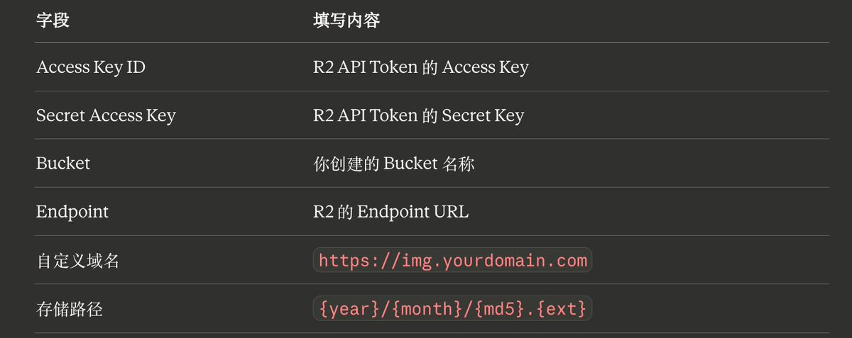 PicList 填写 R2 的 Access Key、Bucket 和 Endpoint