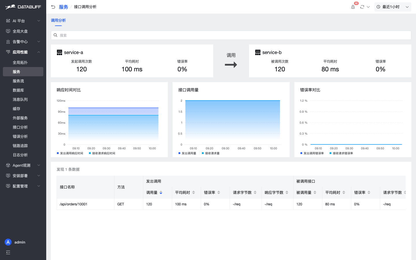 DataBuff 服务级调用分析（可落 Trace）