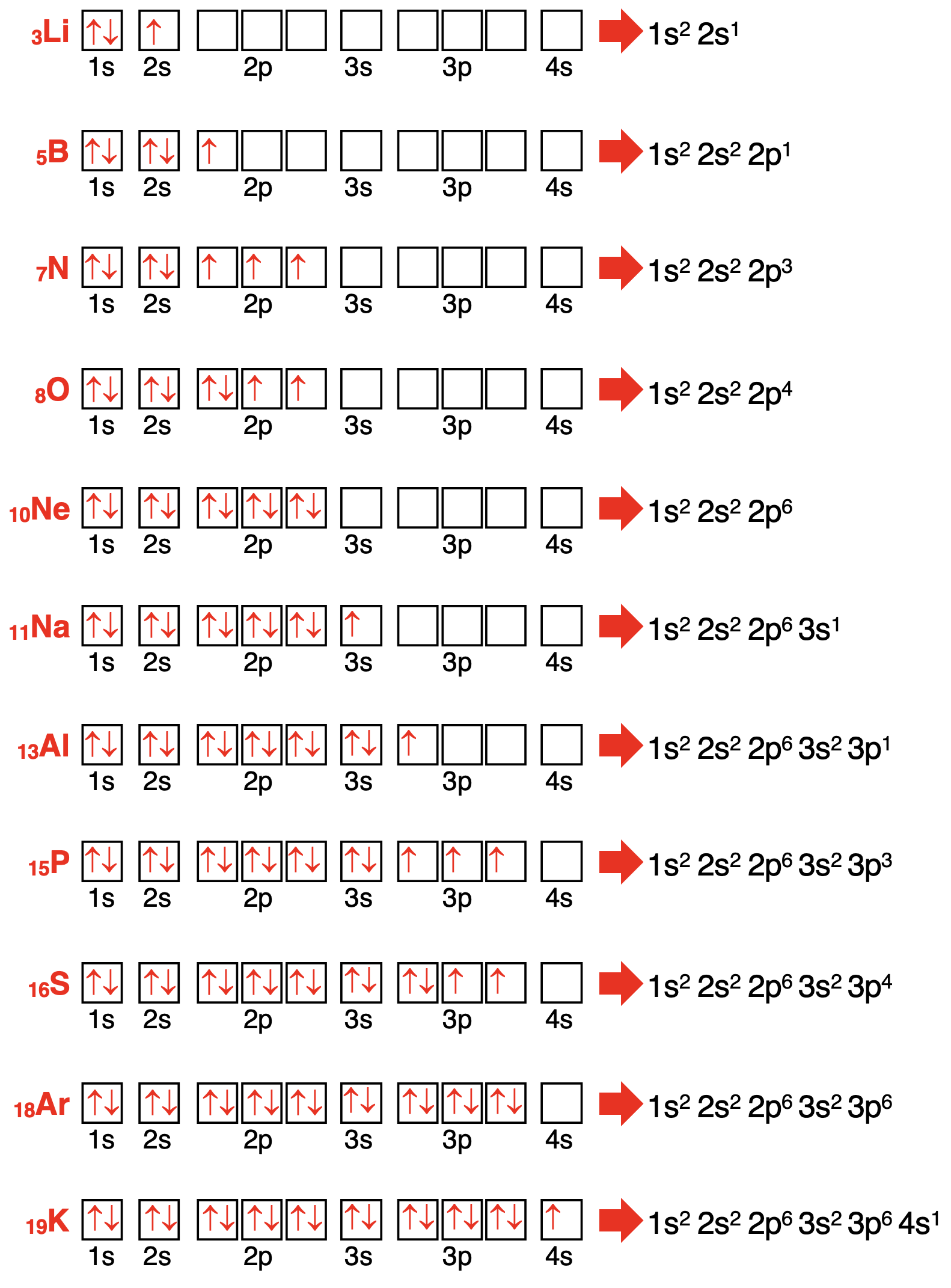 A table of 11 examples of how to convert an orbital box diagram into an electron configuration.