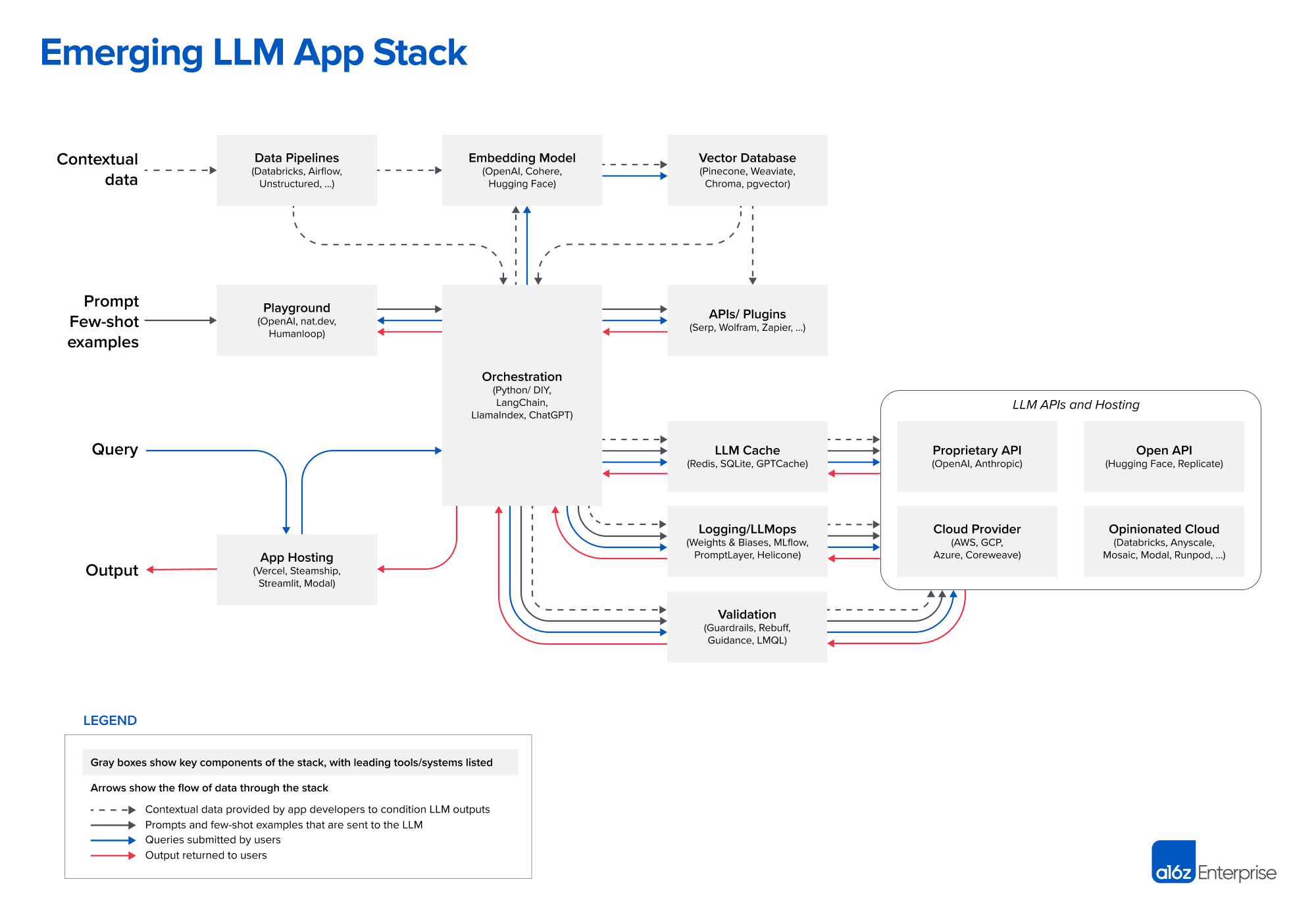 Emerging Architectures for LLM Applications | Andreessen Horowitz