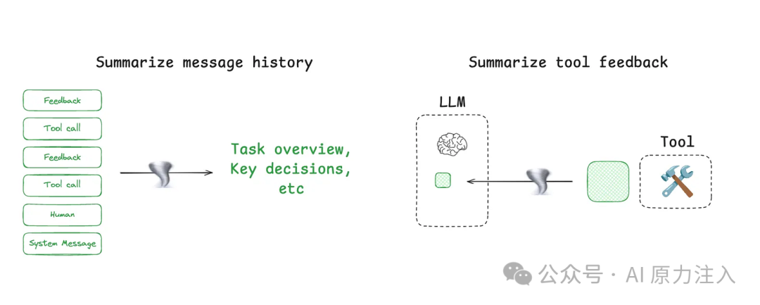 LangGraph摘要生成方法示意图