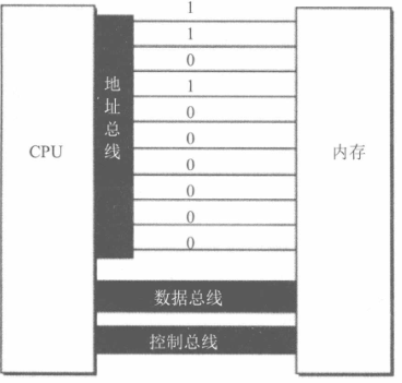 地址总线图