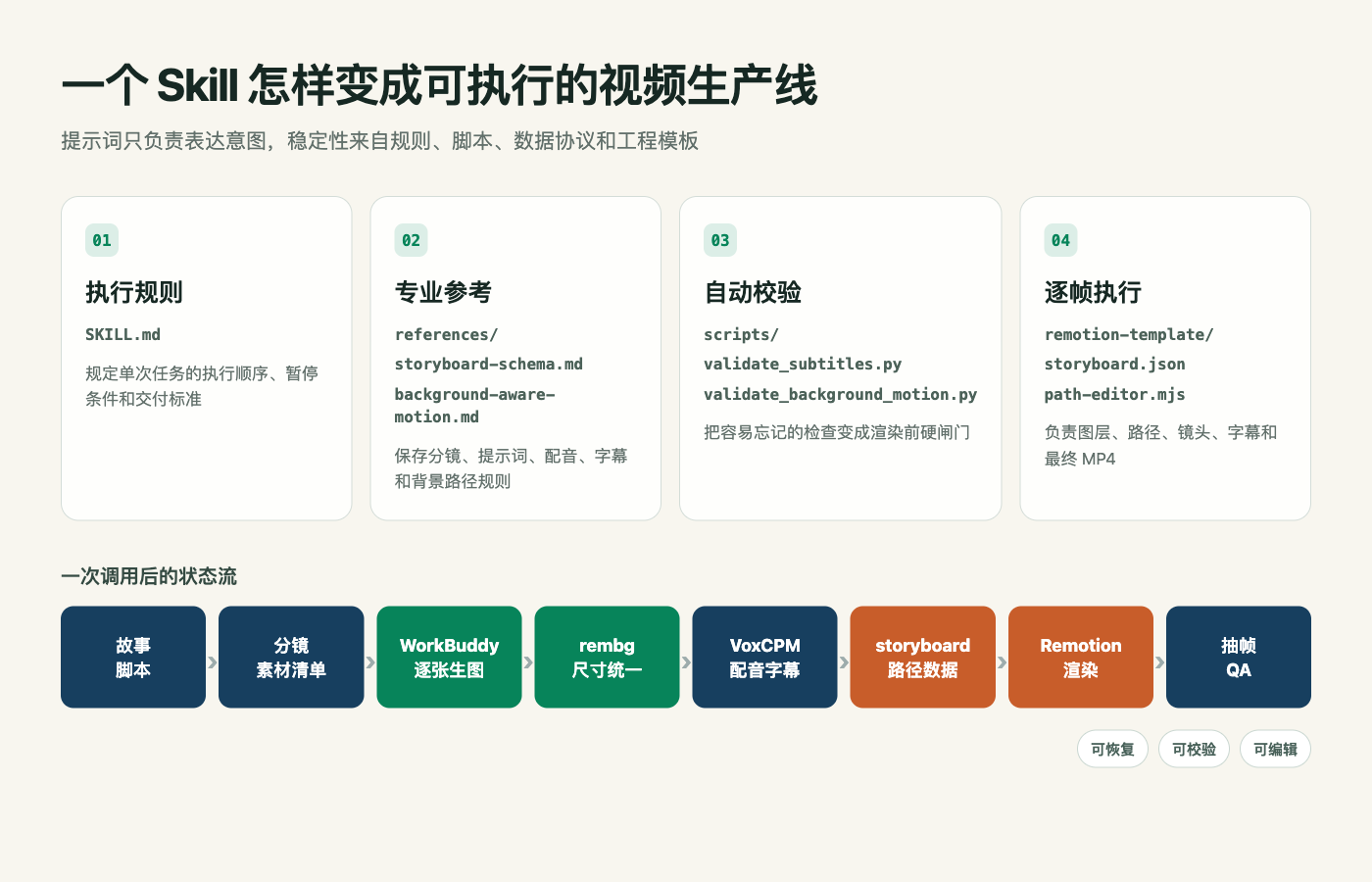 WorkBuddy Skill 结构与视频生产线