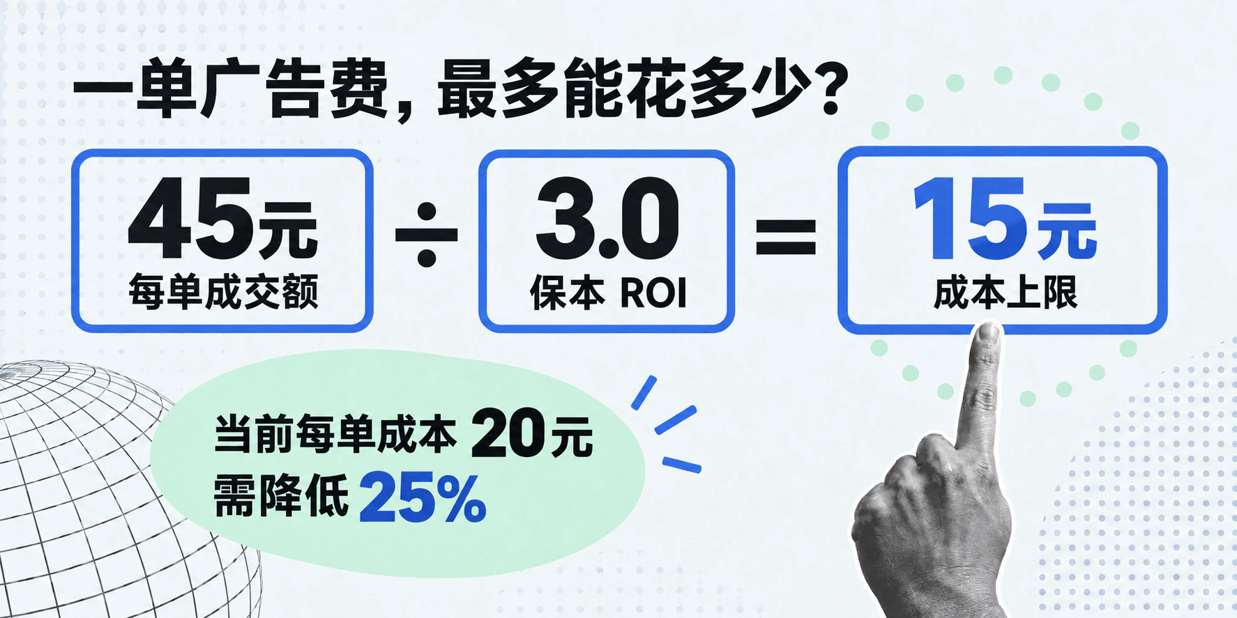 一单广告费最多能花多少：45 元每单成交额 ÷ 3.0 保本 ROI = 15 元成本上限，旁边标注当前每单成本 20 元、需降低 25%