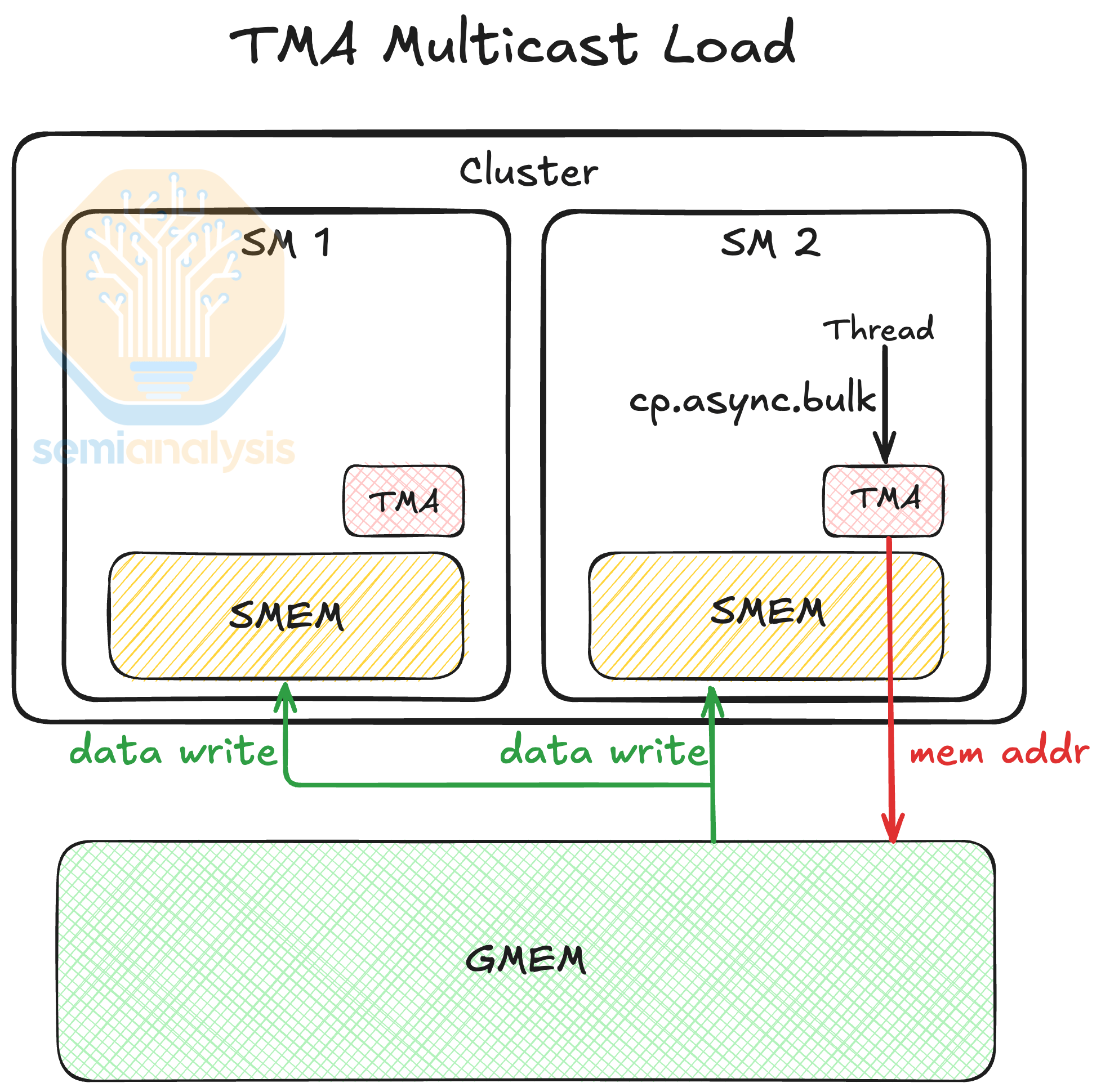 TMA多播示意图