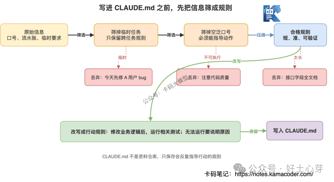 图4：一条信息能不能写进 CLAUDE.md，要经过反复性、行动性和可维护性判断