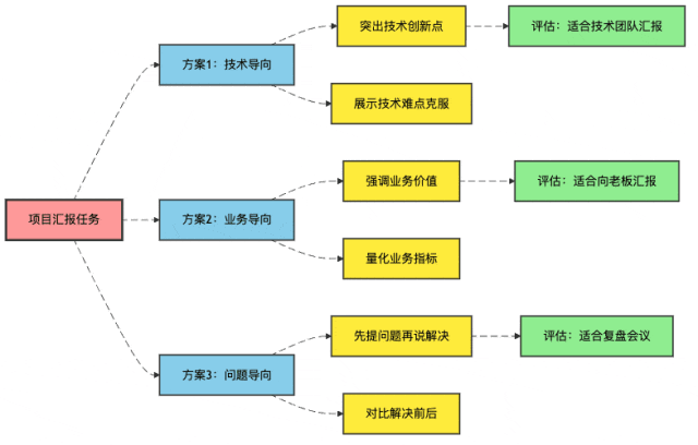 图3：思维树探索多种汇报策略