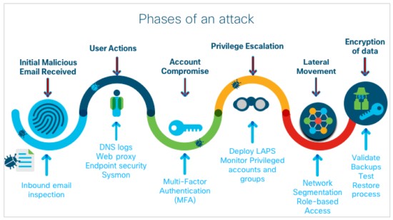 Lateral Movement - advanced cyber crime | Conscia