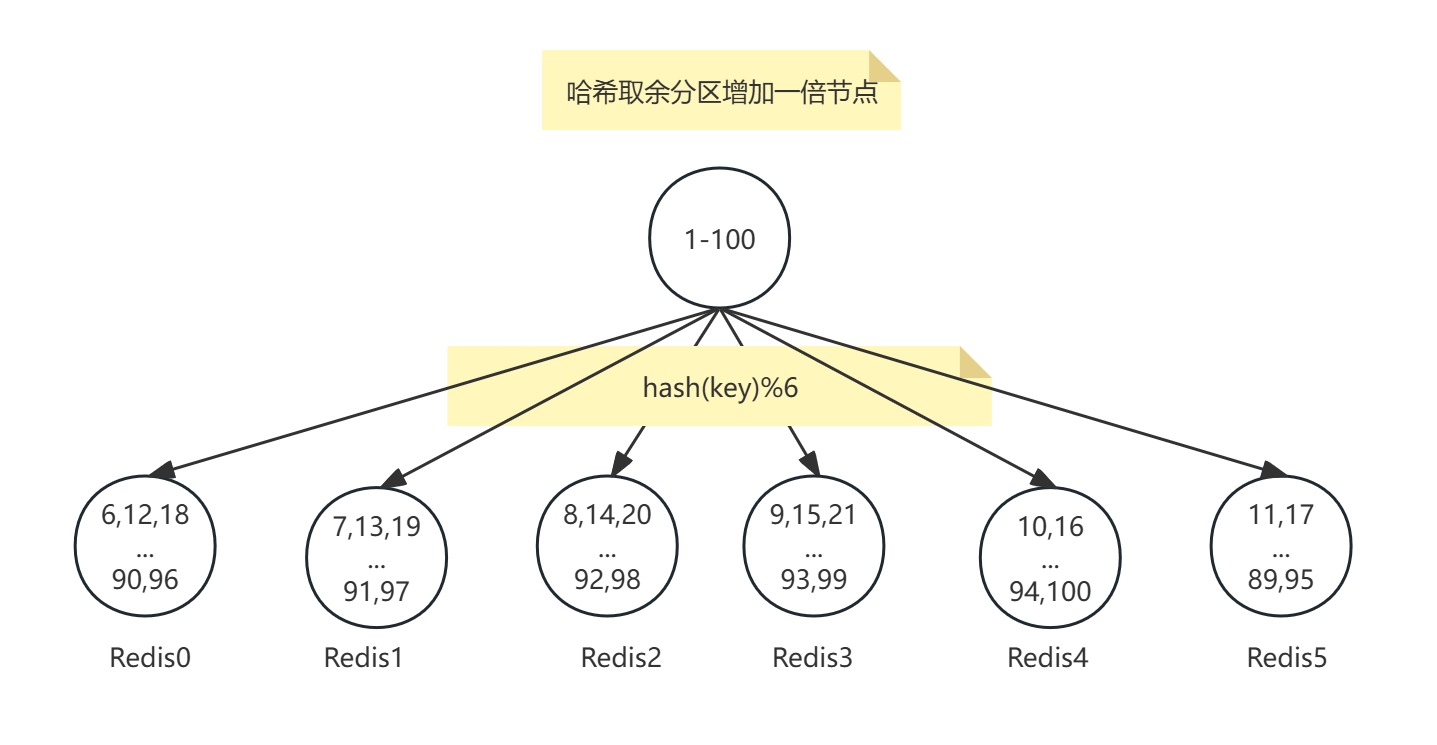 【redis】分片方案_缓存_05