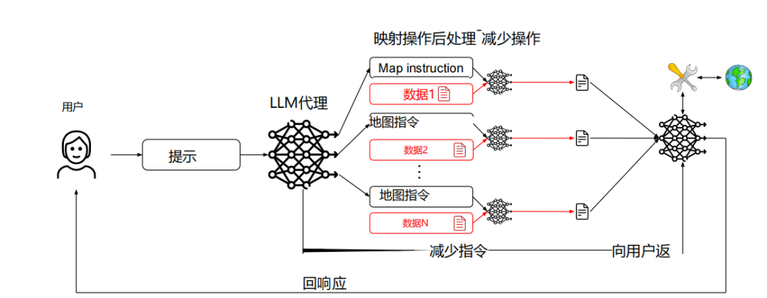 LLM Map-Reduce模式示意图