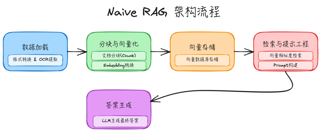 【收藏向】RAG实战|8种主流RAG架构深度浅析(附LangChain完整实现)-CSDN博客