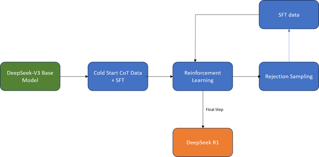 Beyond OpenAI: How DeepSeek R1 and R1-Zero Are Changing AI | by Chetna  Shahi | Feb, 2025 | Medium