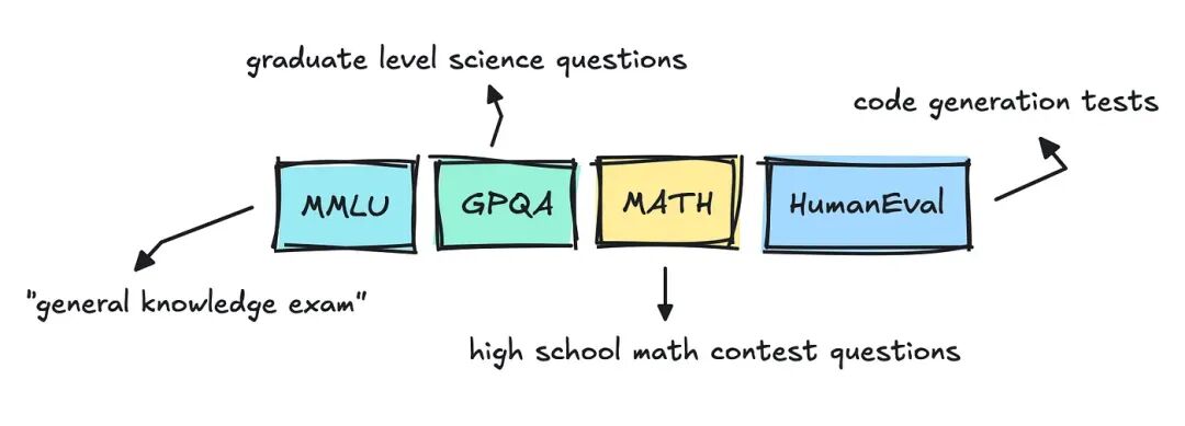 LLM Benchmarks