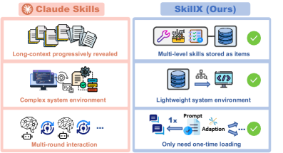 图1：SkillX 与 Claude Skills 的设计对比