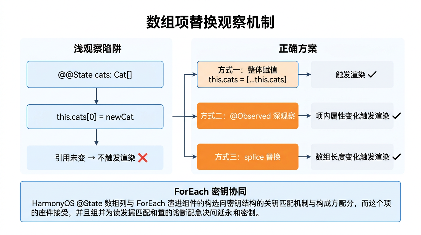 文章配图：@State 数组项替换的浅观察陷阱、@Observed 数组深观察机制、ForEach 密钥与项替换的协