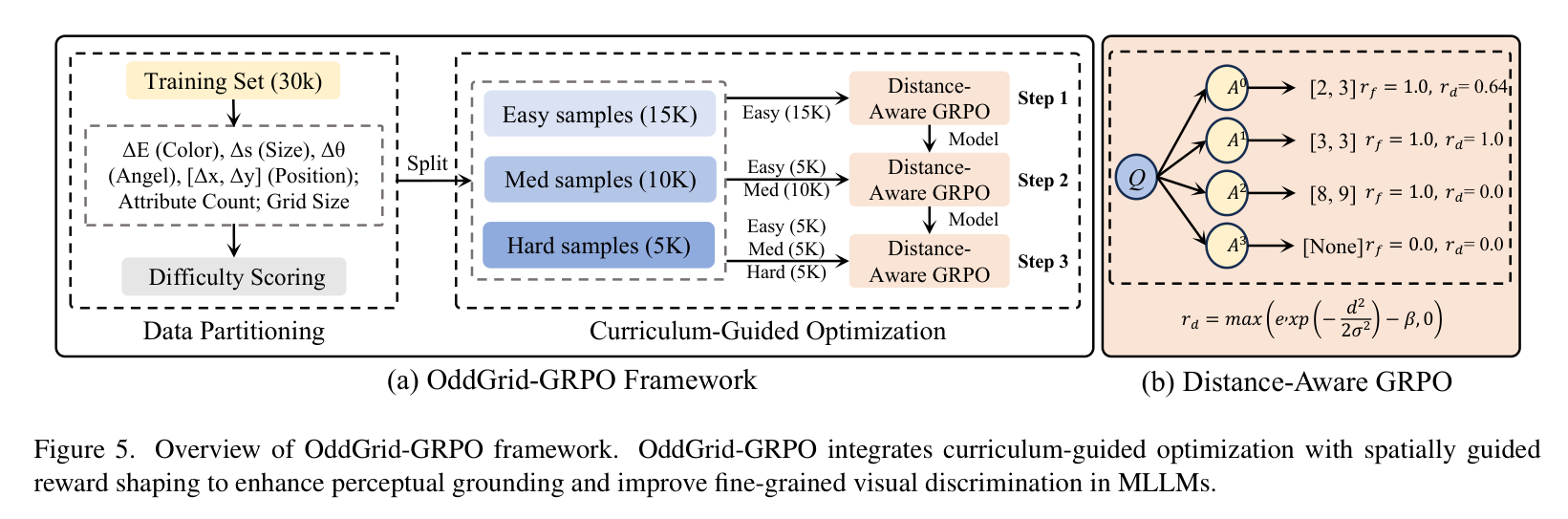 OddGrid-GRPO 框架示意图