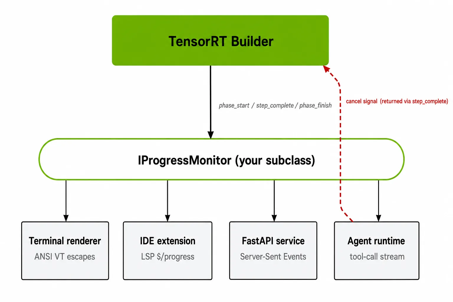 Three-layer architecture diagram with the TensorRT Builder at the top, IProgressMonitor in the middle, and four application sinks below: terminal renderer, IDE extension, FastAPI service, and agent runtime. A dashed red arrow shows the cancel signal flowing from a sink back through the monitor to the builder.