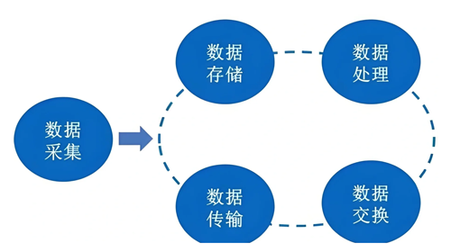 数据生命周期管理