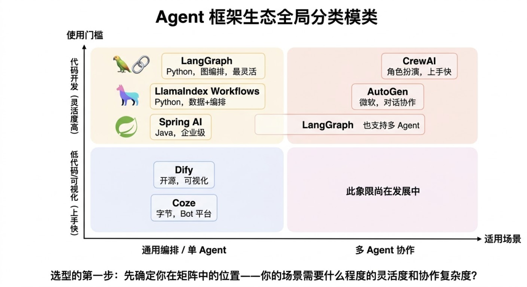 收藏 | 程序员小白必看：大模型 Agent 框架从入门到精通选型与评估实战-CSDN博客