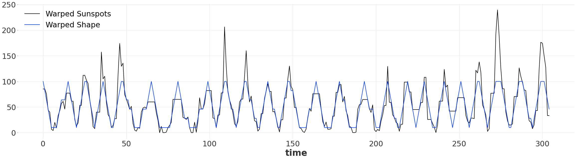 用 Python 轻松实现时间序列预测:Darts 动态时间规整(DTW)Dynamic Time Warping_sakoe-chiba窗口 ...