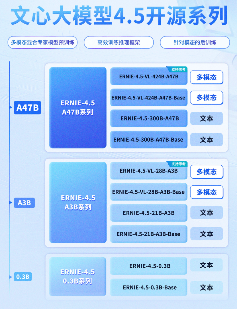 百度文心一言4.5震撼发布：多模态大模型开源，4240亿参数，免费商用授权_文心一言开源模型有哪些,分别是多少参数量,什么数据类型