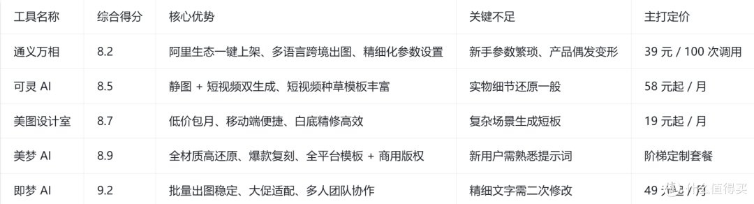 5 款电商 AI 生图工具对比表