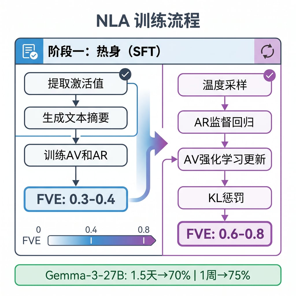 NLA训练过程