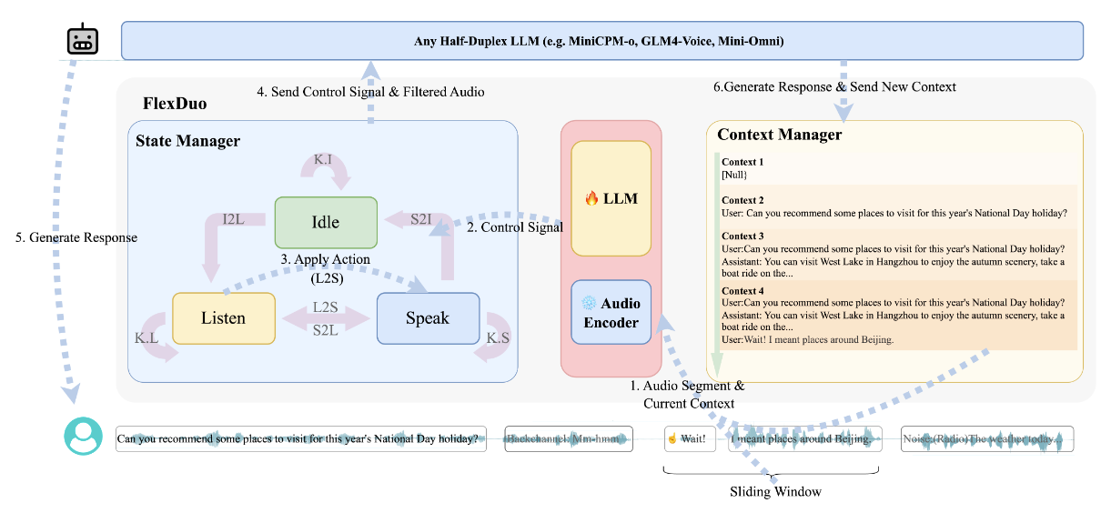 图2:FlexDuo 的工作流程与与半双工大语言模型(LLM)交互的框架:FlexDuo 的输入包括用户的音频以及来自半双工 LLM 的对话响应,
而其输出则为控制信号和经过过滤的用户音频。