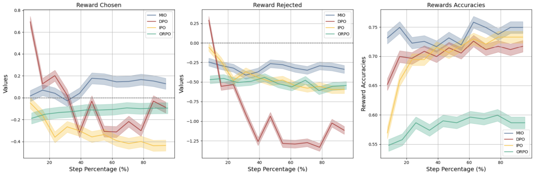 在真实Mistral-7B训练过程中，不同方法对“选中回答奖励”和“拒绝回答奖励”的影响。