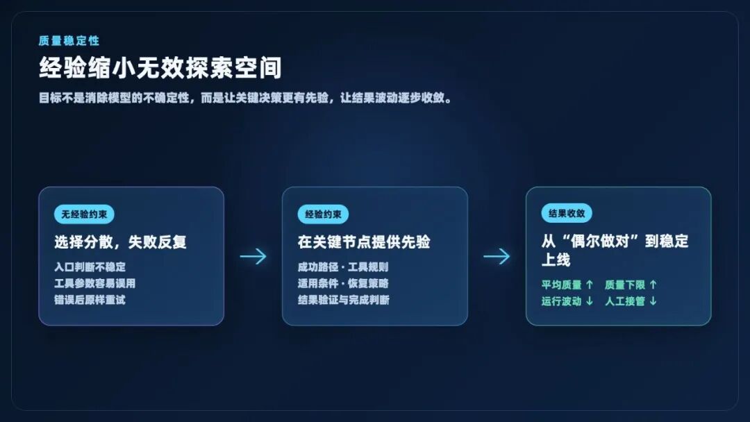 图 3丨经验持续约束无效探索空间，提高平均质量并抬高运行下限