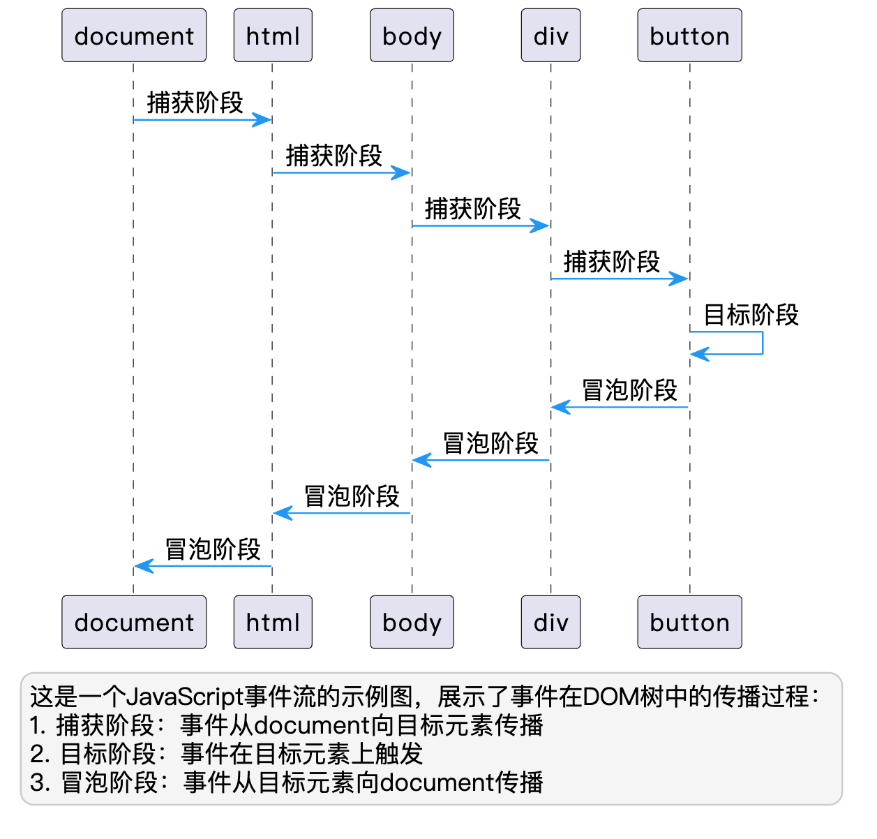 Dom3 Blueplrints 深入理解JavaScript事件流:从DOM0到DOM3的演进之路-CSDN博客