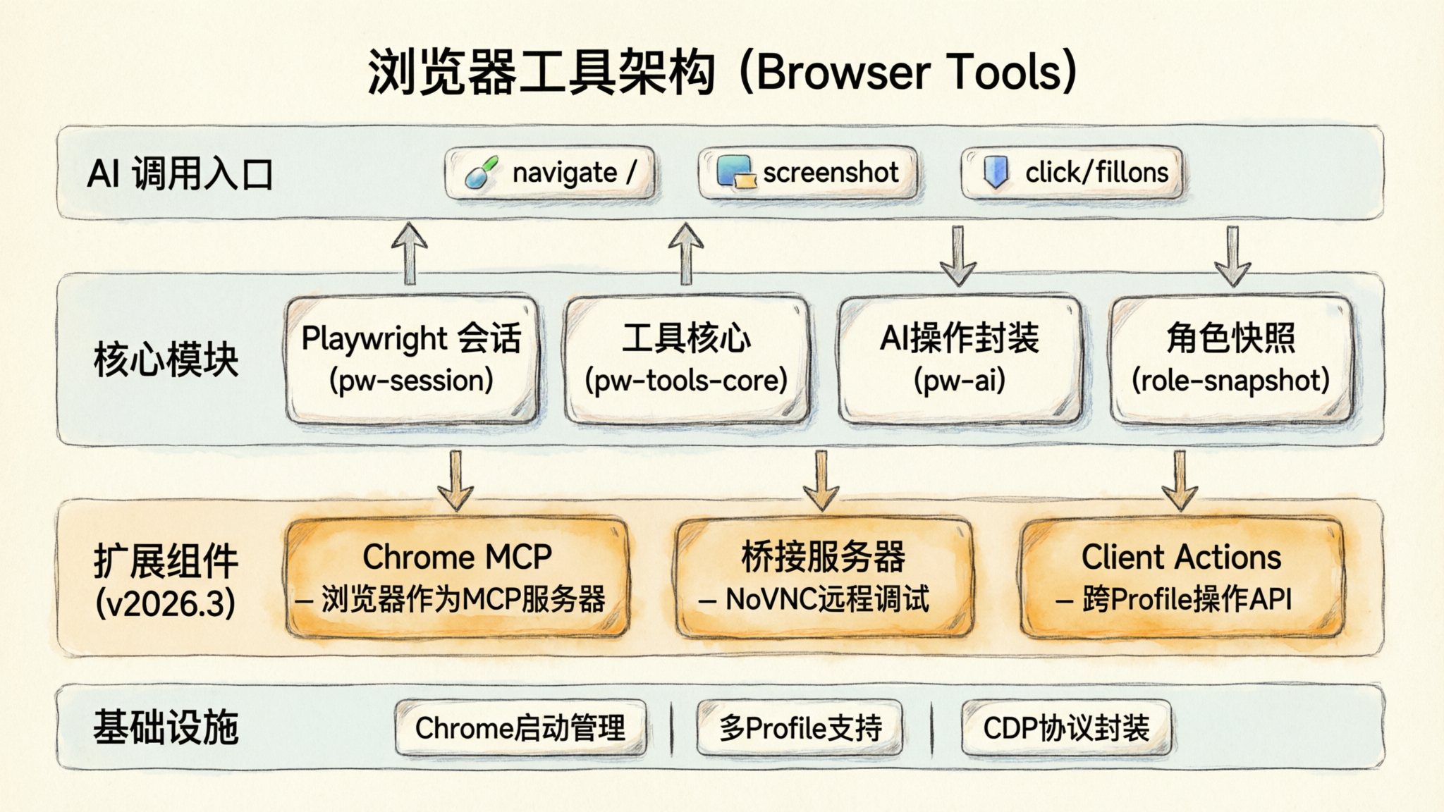 浏览器工具架构