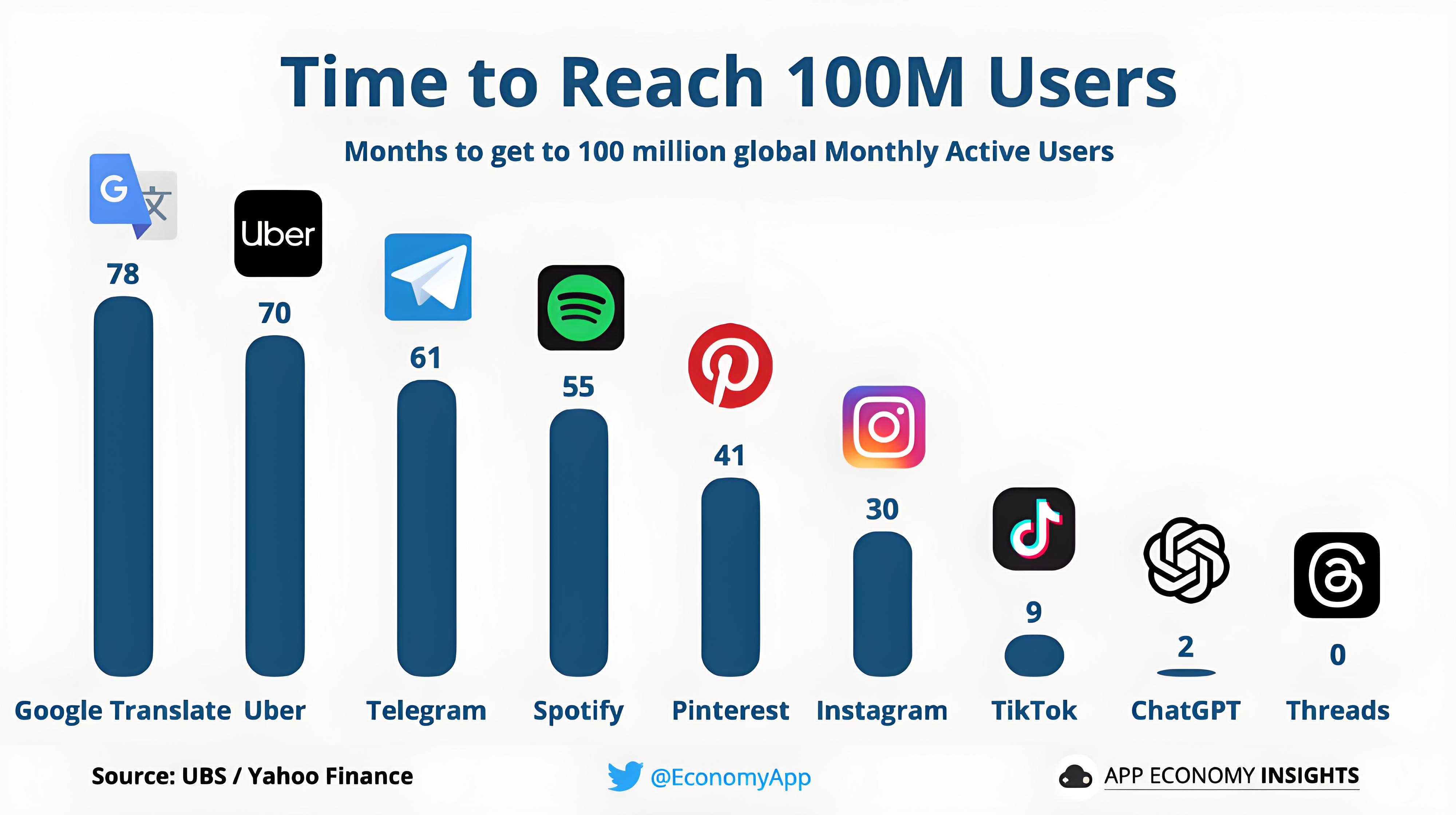 https://www.appeconomyinsights.com/p/threads-fastest-growing-app-in-history