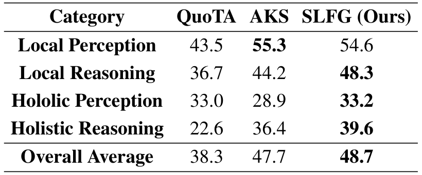Table 2: Macro-level performance comparison on the four main categories of the VideoEval-Pro. All scores are reported as accuracy (%).