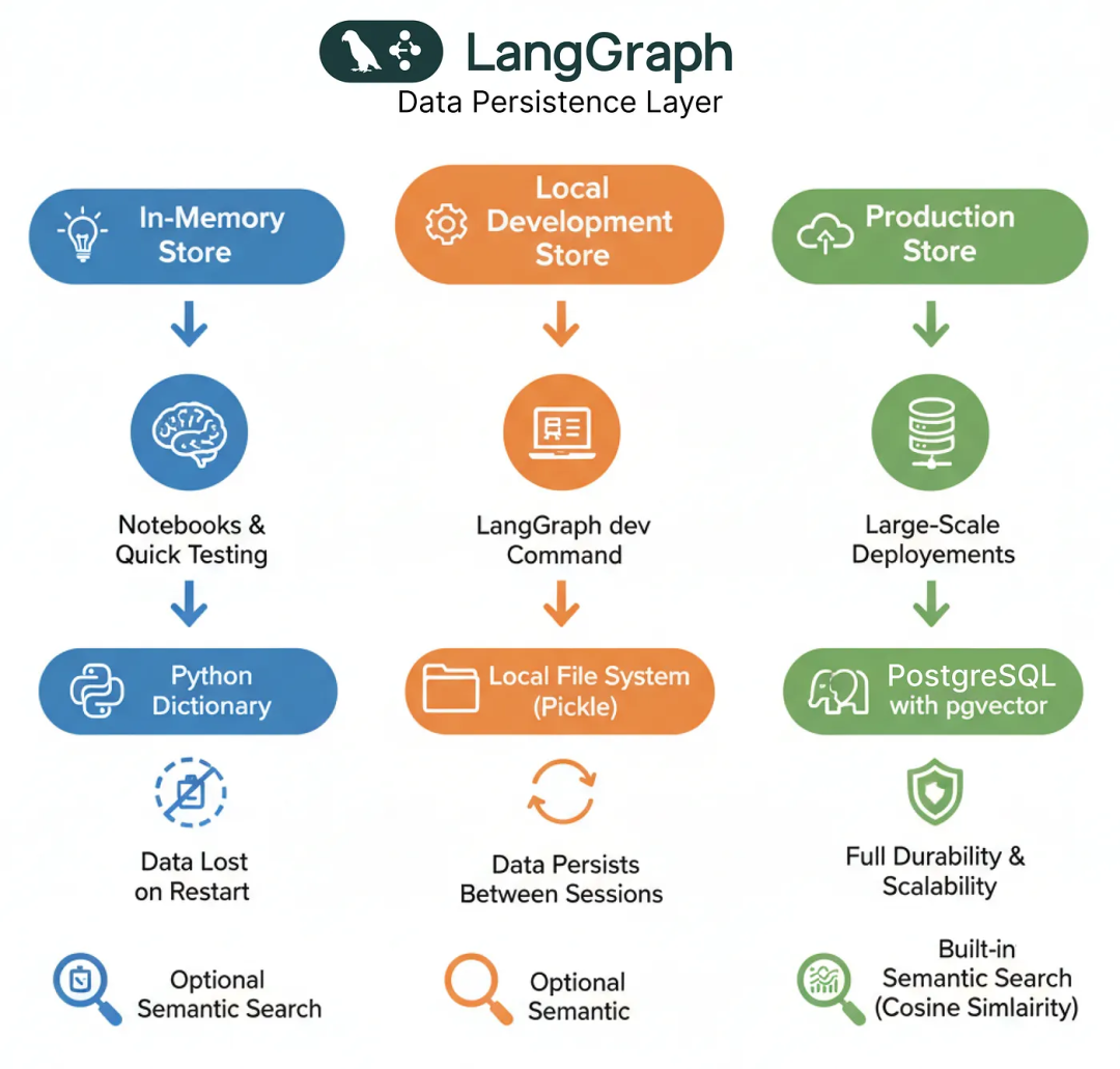 【大模型实战】使用LangGraph构建智能代理的内存系统（附完整代码）_fareed khan langgraph-CSDN博客