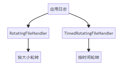 Python 日志轮转：logging.handlers 快速落地-CSDN博客