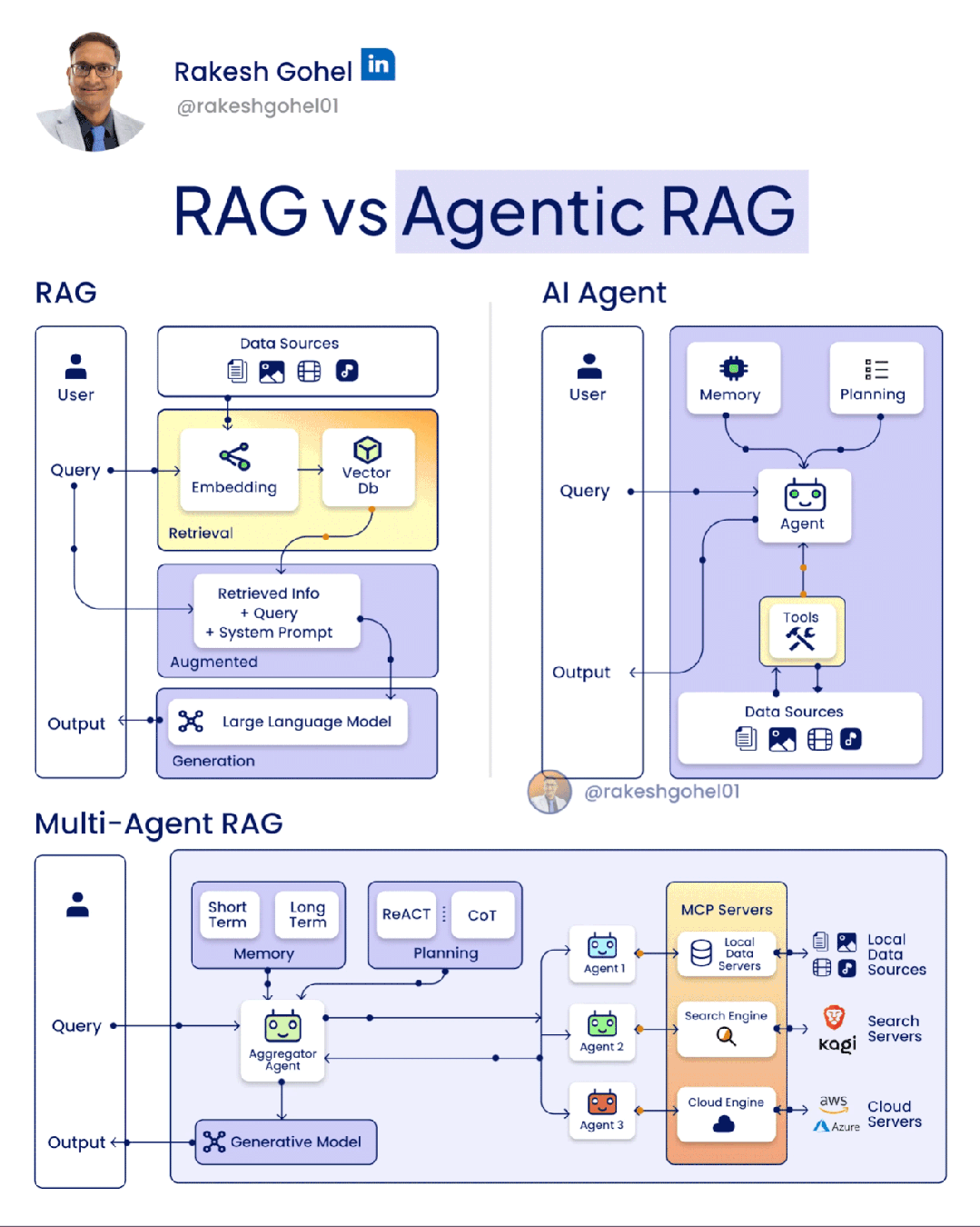 RAG VS AGENTIC RAG