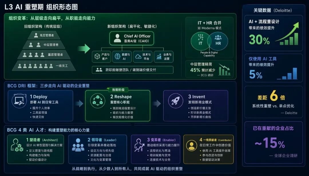 L3 重塑期