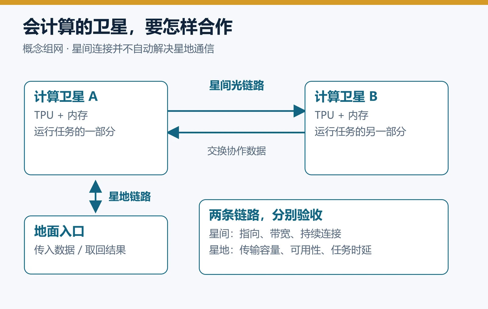 星间互联与星地通信