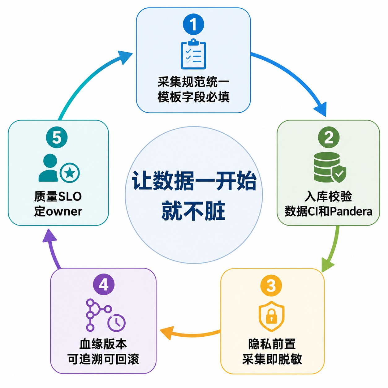 脏数据预防闭环图