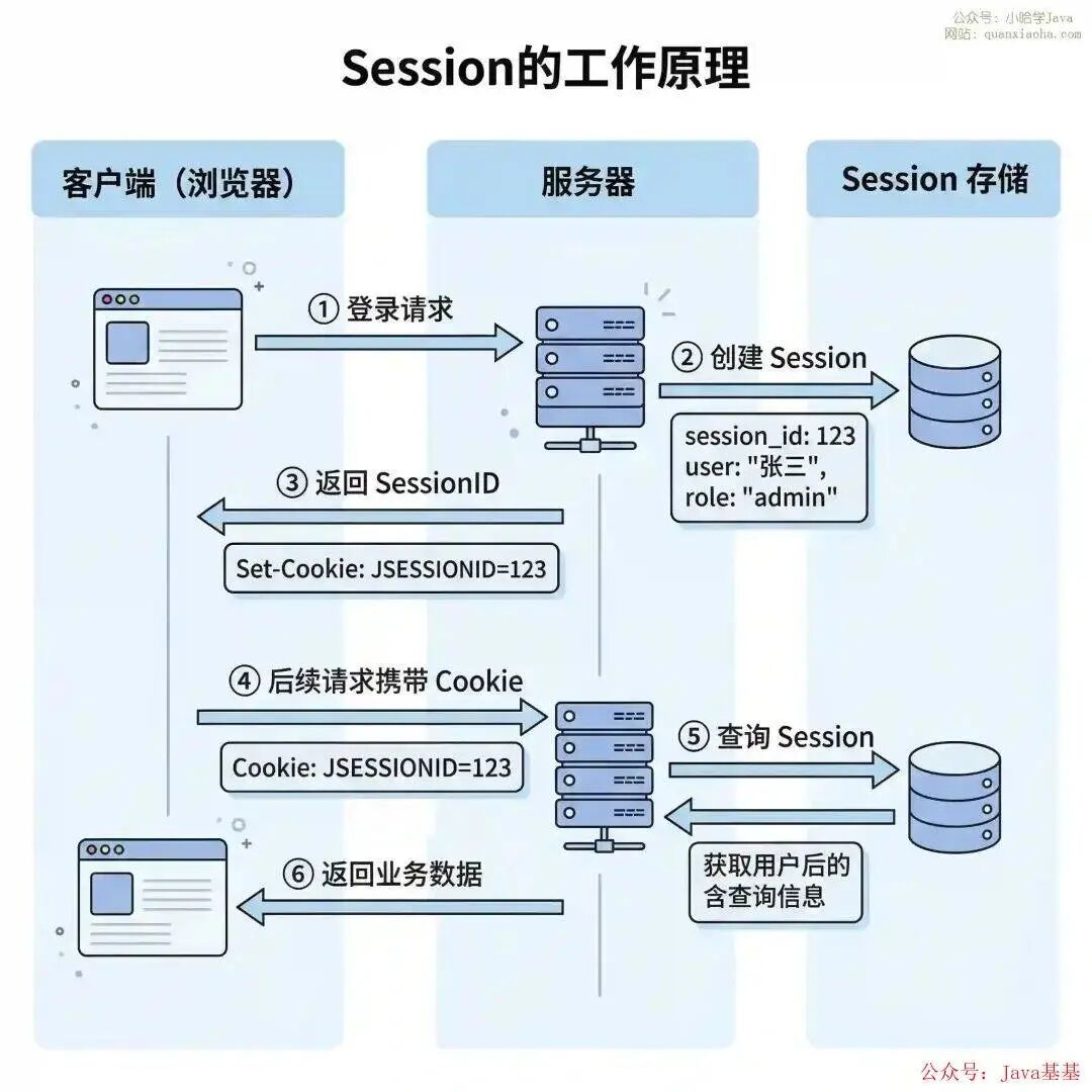 面试官：Cookie、Session、Token 的区别是什么？-CSDN博客