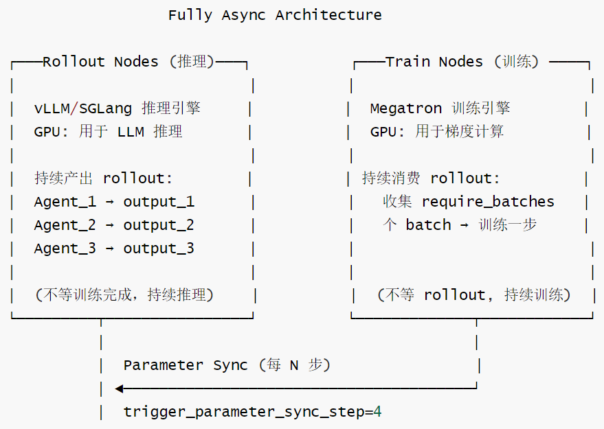 二-4-Fully Async Architecture