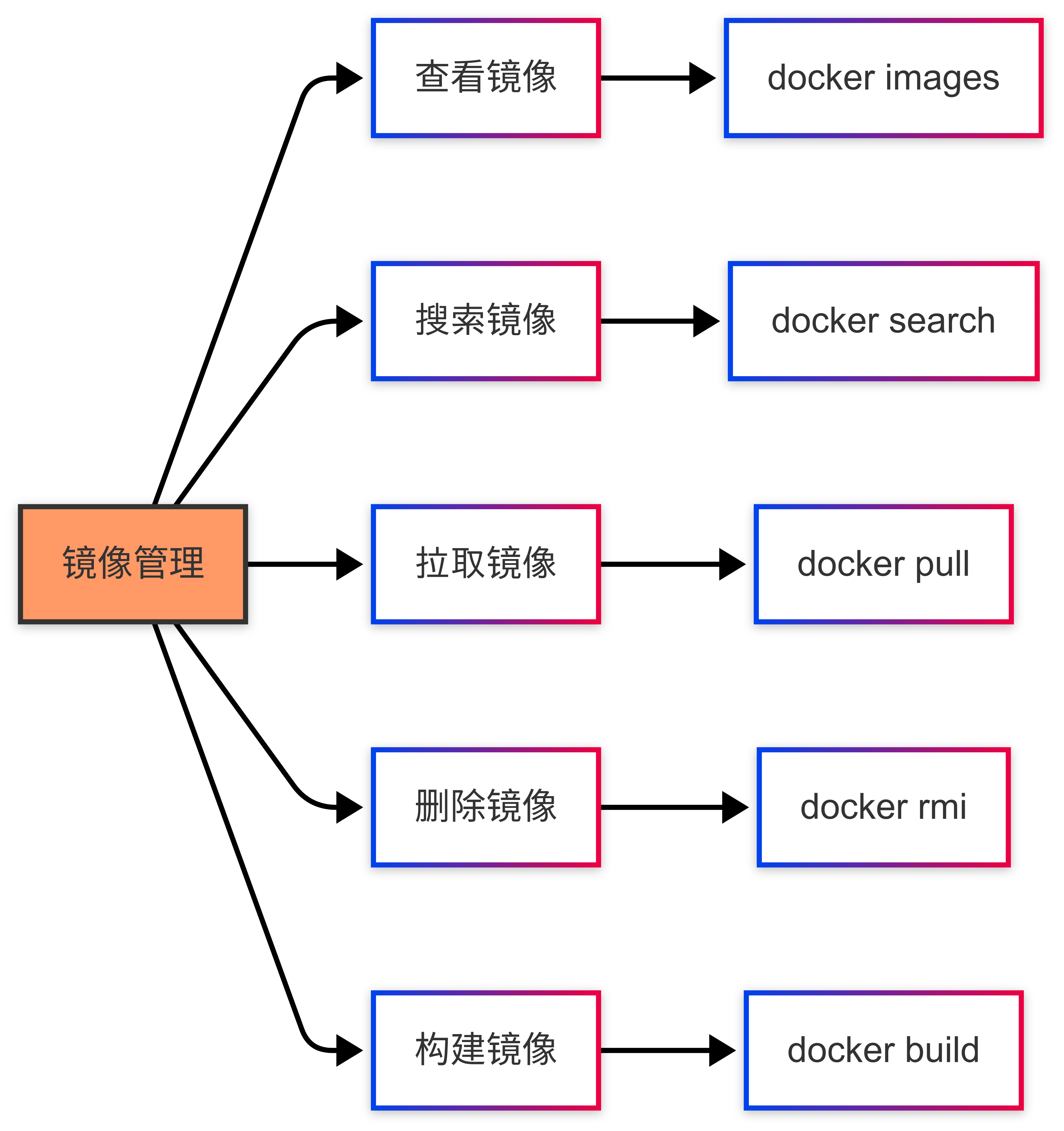 Docker与虚拟机对比