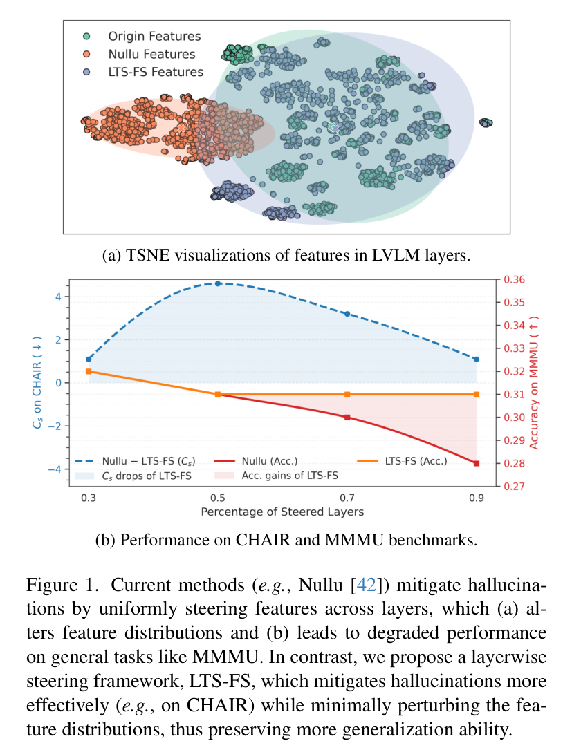 图 1 展示了传统方法与 LTS-FS 的对比。左侧 (a) 的 TSNE 可视化显示，传统方法（Nullu）显著改变了特征分布，而 LTS-FS 保持得更好；右侧 (b) 则显示 LTS-FS 在抑制幻觉的同时，在 MMMU 等通用任务上性能损失更小。
