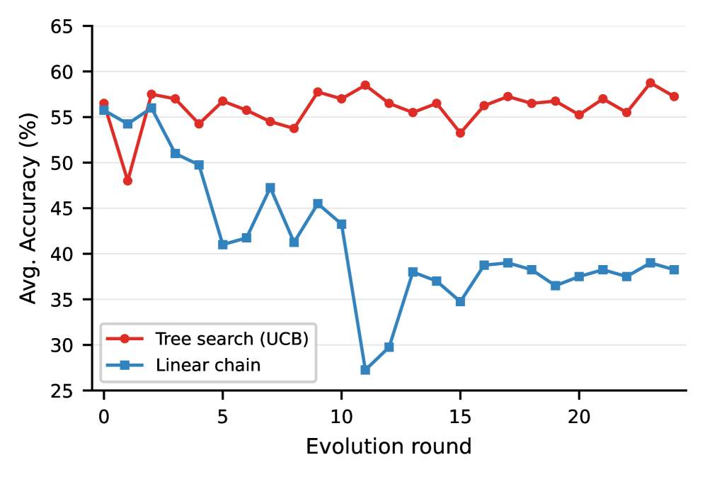 树搜索 vs 线性链