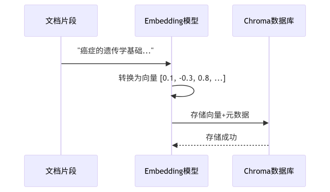 向量化流程