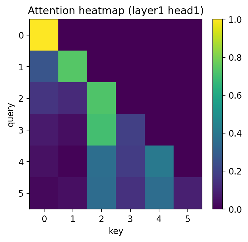 attention_heatmap