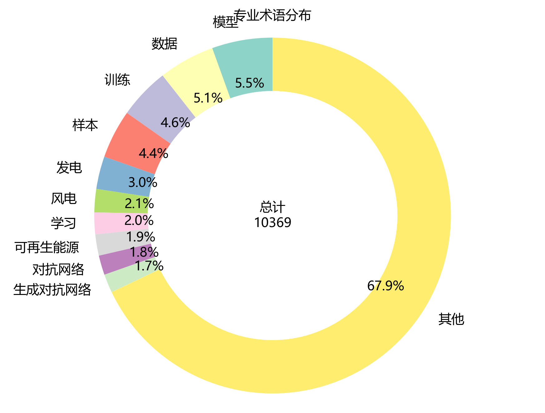环形图_专业术语