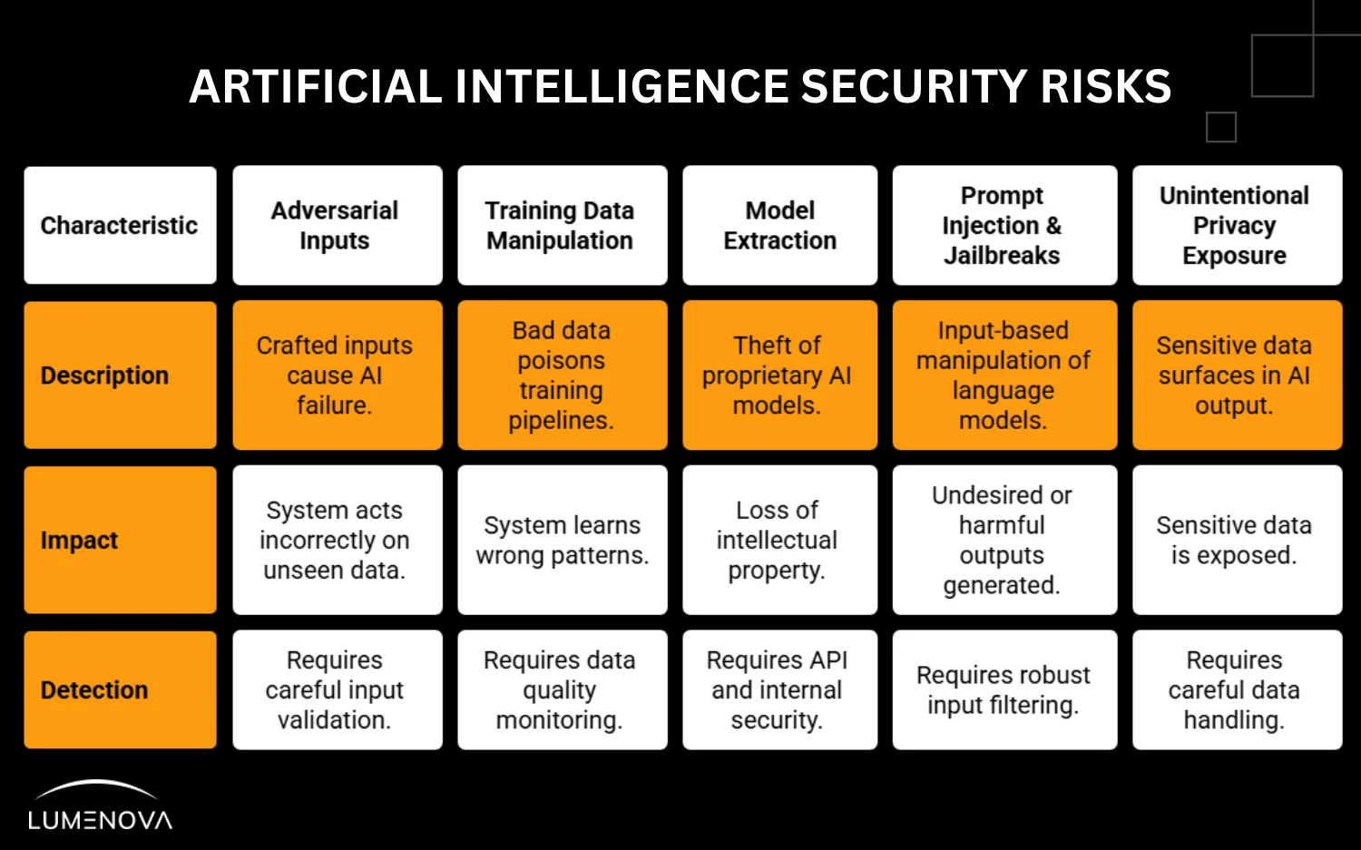 What Are AI Security Risks? | AI Glossary