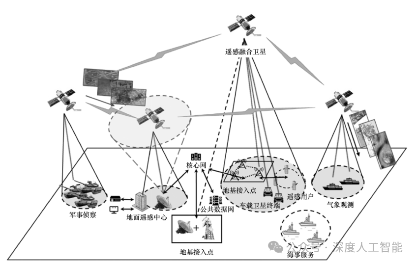 低轨卫星通信遥感融合：架构、技术与试验 - 复杂网络与可视化研究所